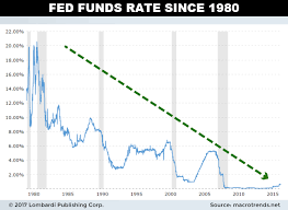 Fed Funds Rate Since 1980 2015 Snbchf Com
