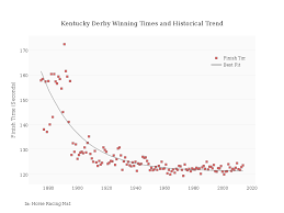 Kentucky Derby Winning Times And Historical Trend Scatter