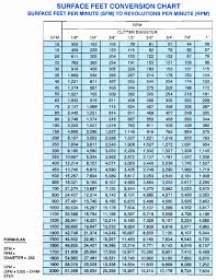 Complete Conversion Chart Feet To Meters And Inches Sat