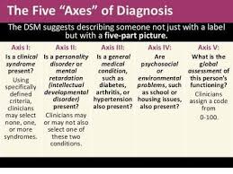 5 Axes Of Dsm 5 Google Search Mental Health Disorders