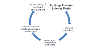 The Six Step Problem Solving Model