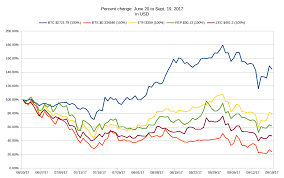 3 Month Crypto Comparison Performance Chart Steemit
