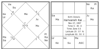 Harivansh Rai Bachchan Birth Chart Harivansh Rai Bachchan