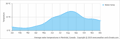 Climate And Average Monthly Weather In Ottawa Ontario Canada