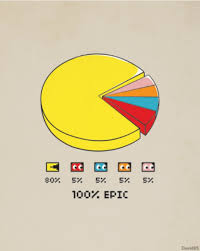 Pacman Pie Chart Is Of Epic Proportion