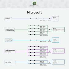 Microsoft Certifications List Microsoft Certification
