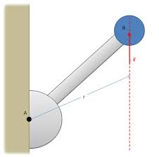 Mechanics Map Moment About A Point