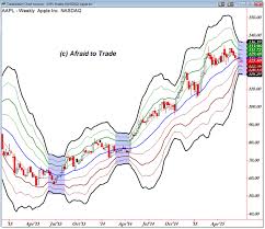 Weekly Bow Tie Ribbon Forming On Apple Aapl Sigma Chart