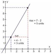 Graphing Linear Equations Study Guide