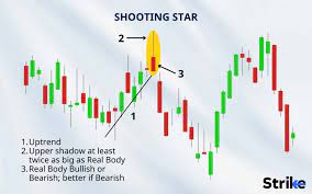 shooting star candlestick pattern