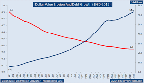 Dollar Erosion Currency Will Never Be A Store Of Value