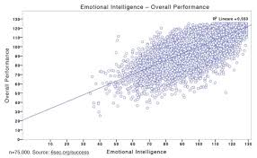 Emotional Intelligence Frameworks Charts Diagrams Graphs