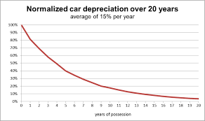 Car Depreciation Calculator Top Car Reviews 2020