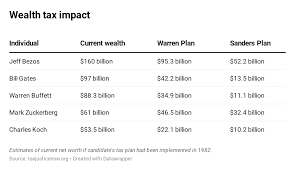 How Much Billionaires Could Lose Under Sanders And Warren