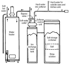 water softener installation near