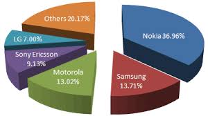 Nokia s market share history has apparently been rewritten     why     Nokiapoweruser