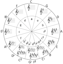 Understanding The Circle Of Fifths And Why Its A Powerful