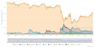 Bitcoin Dominance And The Case Of Altcoins Market