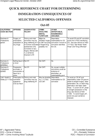 Quick Reference Chart For Determining Selected Immigration