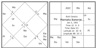 Mamata Banerjee Birth Chart Mamata Banerjee Kundli