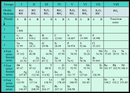 mendeleev s periodic table virtual