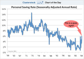 Chart Of The Day What You Think The Savings Rate Cant Go