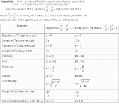 Hyperbola Math Formulas Mathematics Formulas Basic
