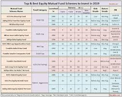 Top Mutual Fund Schemes To Invest In 2019 20 Best Equity