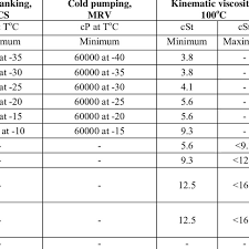 Viscosity Grades For Engine Oils From Sae J300 Download