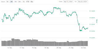 Bitcoin will be usefull in the way stocks are , for example a bitcoin can raise or decrease in value without any limit cause is not conected with performance of any company a percent of decrease (percentage decrease) is when a value is reduced by a percentage of its original amount. Bitcoin Price What Caused The Drop To Usd 10 500 Tokeneo