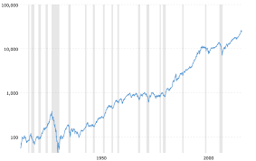Dow Jones 100 Year Historical Chart 2018 06 08 Macrotrends