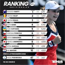 Wta 2021 rankings are updated weekly, which allows you to get the current rankings for any wta tennis rankings. Tenis Al Maximo Pagina Oficial Ranking Clasificacion Profesional Wta Al 18 De Enero 2021 Facebook
