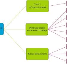 Zinc Nickel Alloy Coating Chart Classification According To