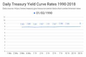 Yield Curves 28 Years In 2 Minutes Gif By Thefirsh