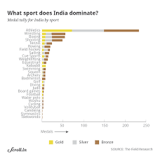 Asian Games Data Check Four Charts That Break Down Indias