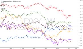 Currency Strenght Vs Other Currency Baskets For Tvc Dxy By