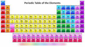 groups on periodic table diagram quizlet