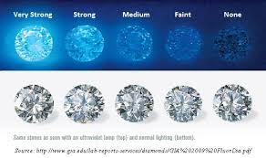 Diamond Fluorescence Is It Good Or Bad We Reveal The Facts
