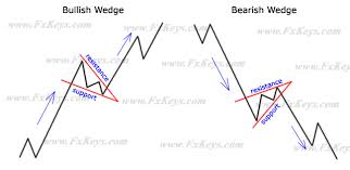 Pennant And Wedge Patterns