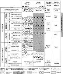 Stratigraphic Chart Of Sverdrup Basin Showing Range Of