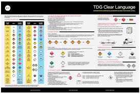 Dangerous Goods Placarding Guide Posters Icc