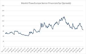 Ihs Markit Itraxx Cds Indices