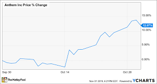 Why Anthem Stock Climbed 12 1 In October The Motley Fool