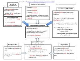Articles Of Confederation To Constitutional Convention Flow Chart