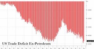 July Trade Deficit Better Than Expected But Excluding Oil