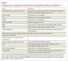 Heart Failure Treatment Keeping Up With Best Practices
