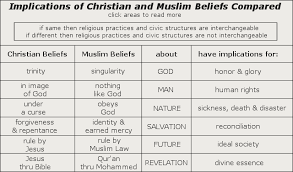 Social Implications Of Different Christian And Muslim