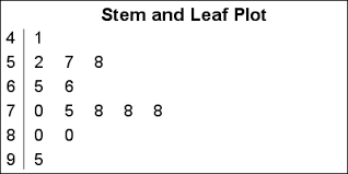 stem and leaf plot graphically speaking