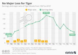 Chart No Major Loss For Tiger Statista
