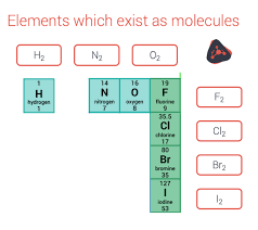 Top Tips For Writing Chemical Formulae